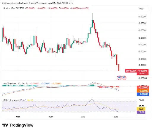 Momentum Indicators Shows Strong Bearish Dominance
