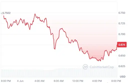 VIRTUAL Price Chart