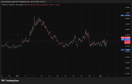 VIRTUAL Price Could Hit $1 If BTC Reclaims $70K