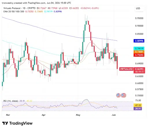 VIRTUAL Faces Pressure Below Key Moving Averages