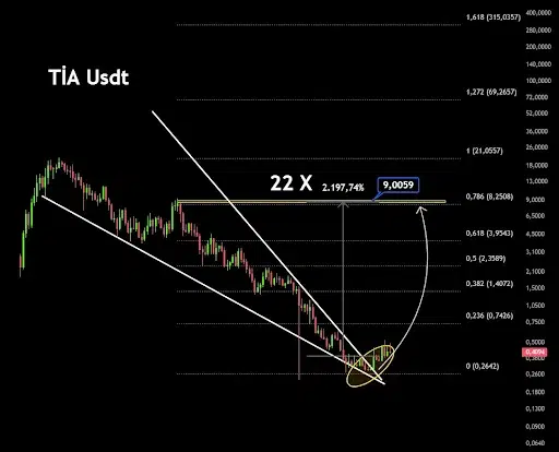 Celestia Price Structure Points to Major Move to $9