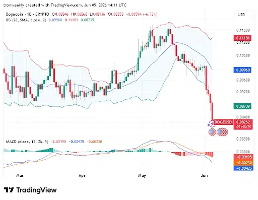DOGE technical indicator chart