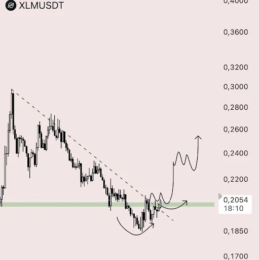 XLM Price Analysis