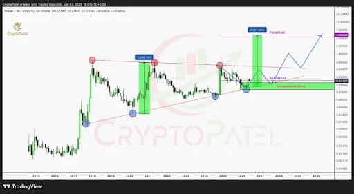 Long-Term Pattern Fuels Higher Price Expectations