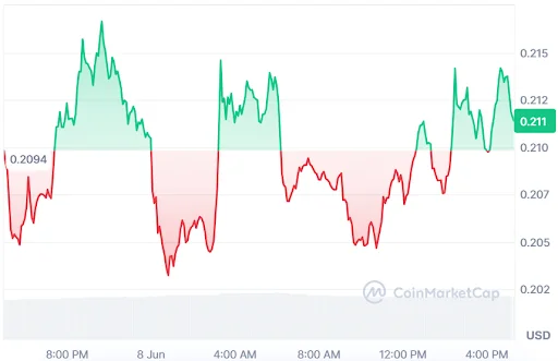 FET Price Chart