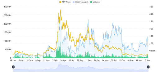 FET Derivative Data Points to Increasing Momentum
