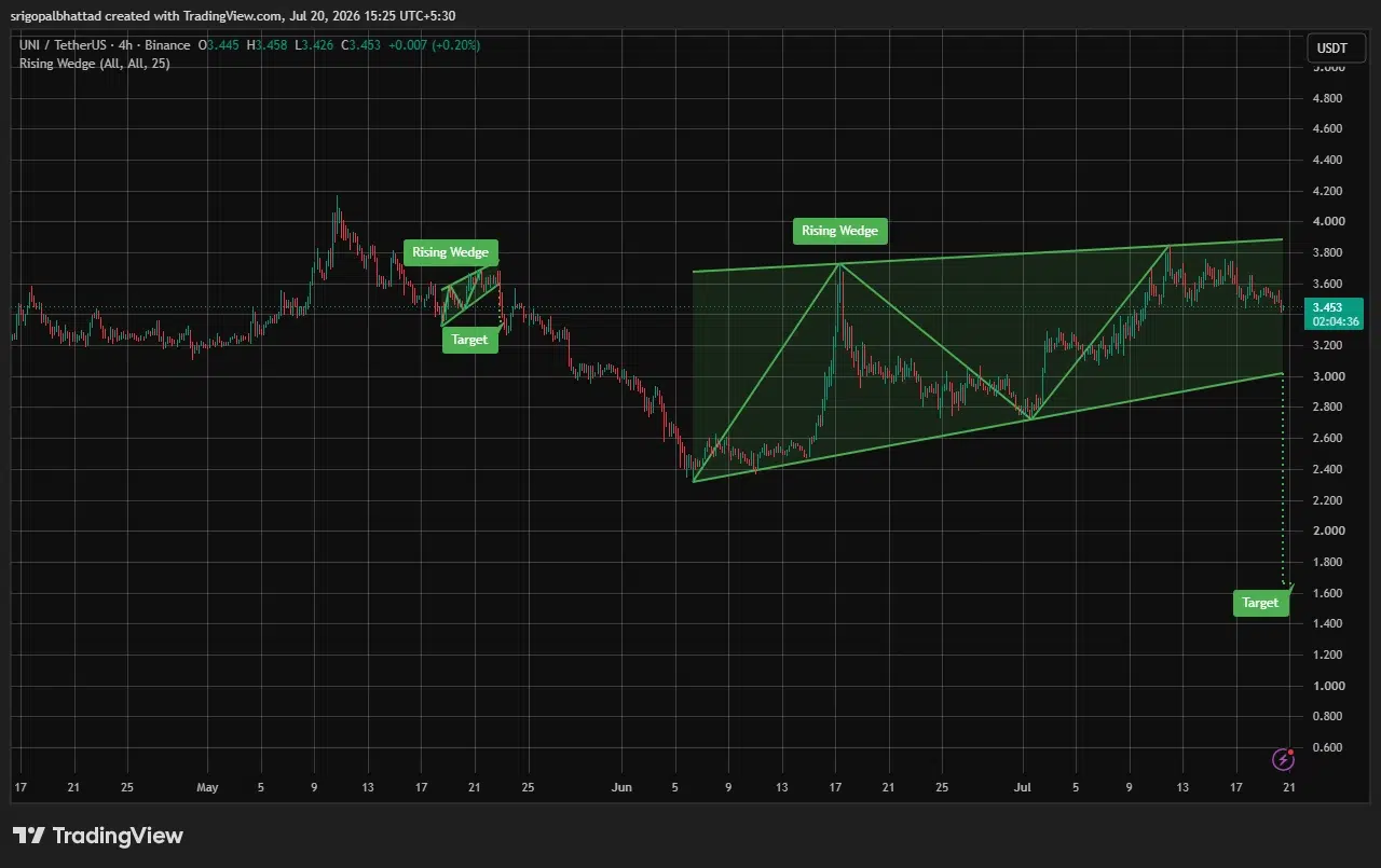 Uniswap price prediction