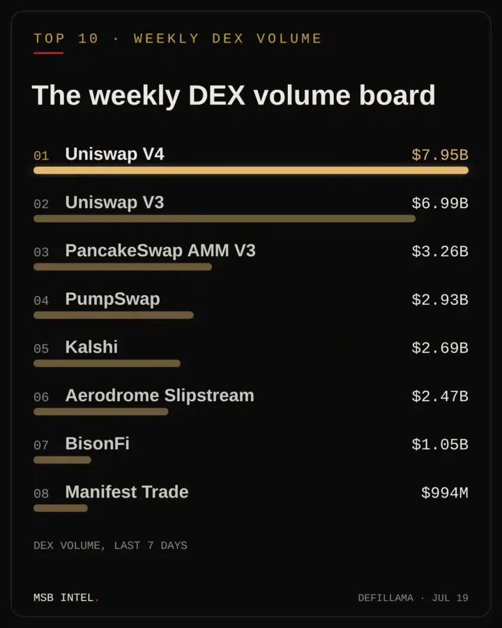 Uniswap DEX volume growth