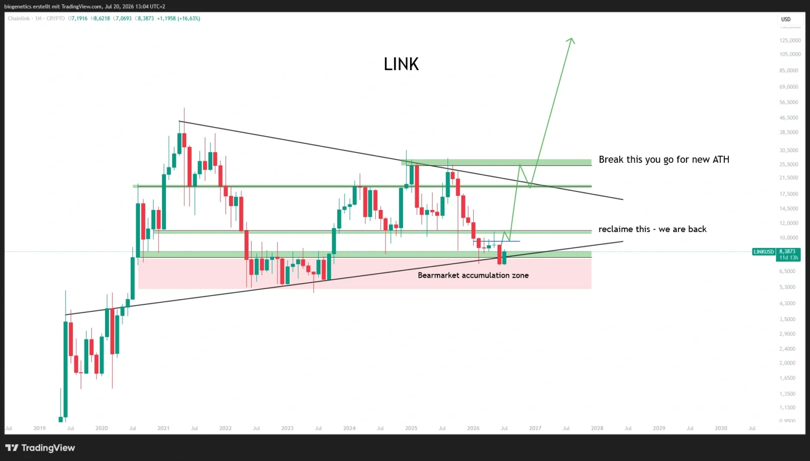 Chainlink price prediction
