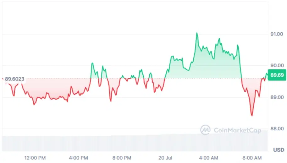AAVE current price