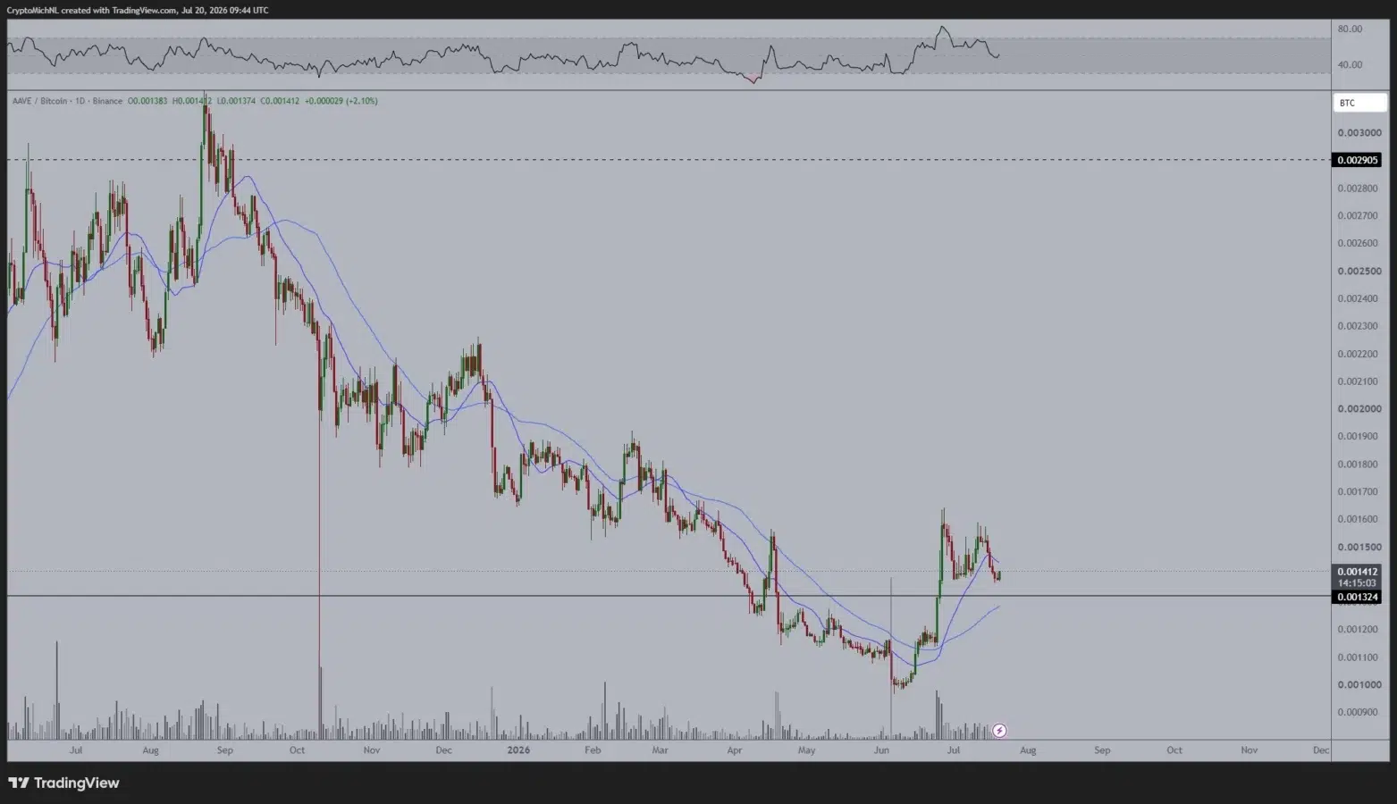 AAVE price prediction