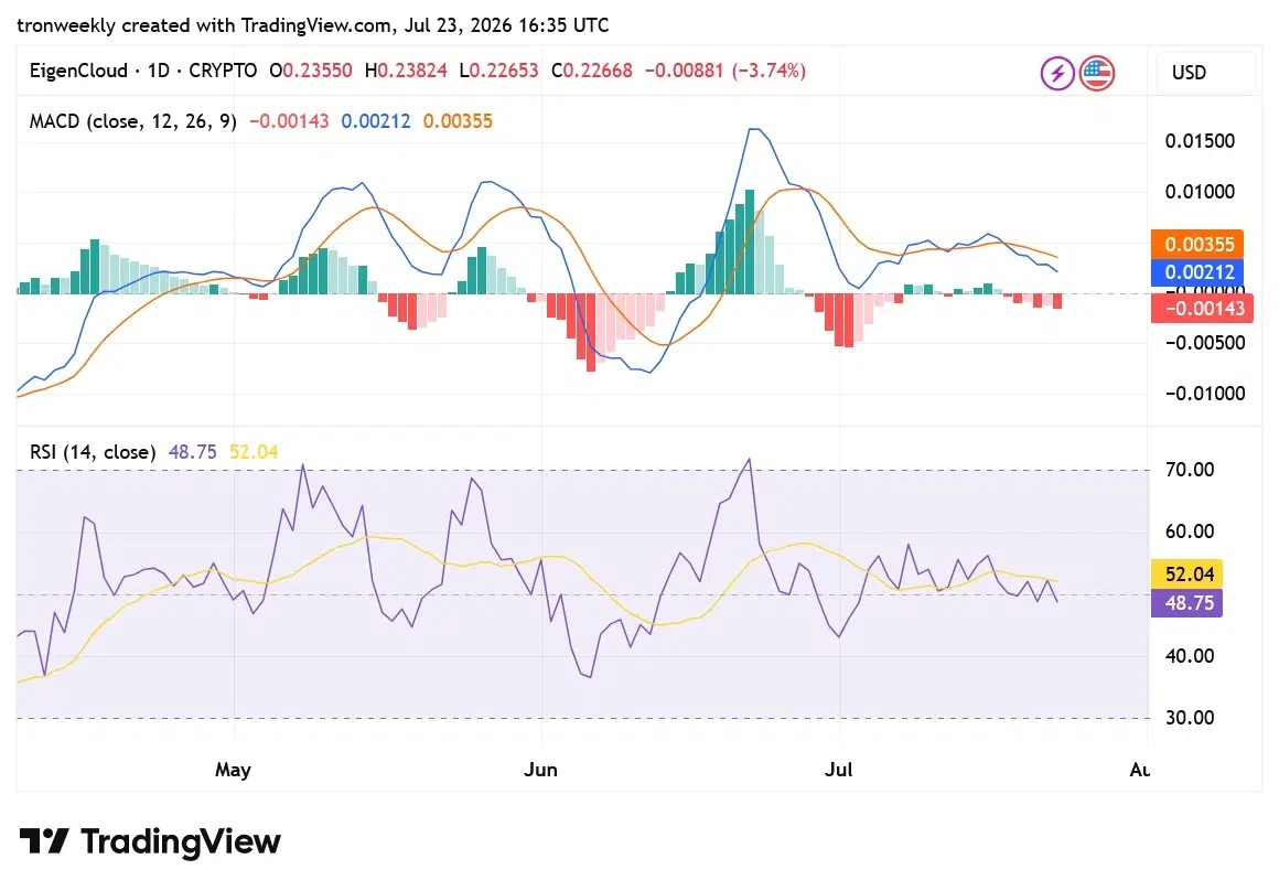 EIGEN technical analysis