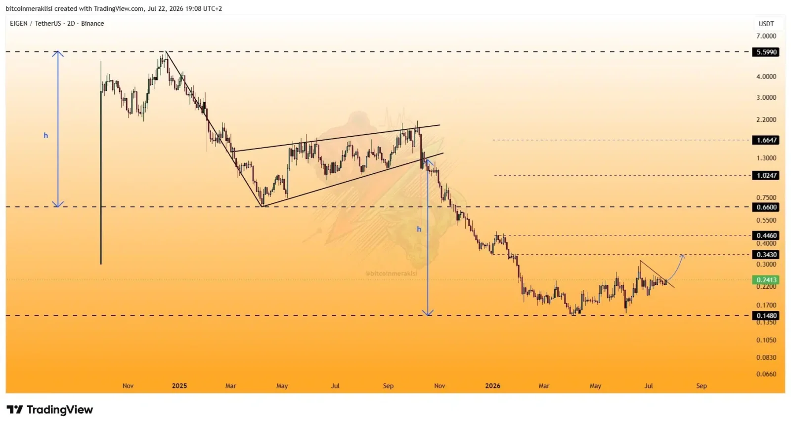 EIGEN price prediction