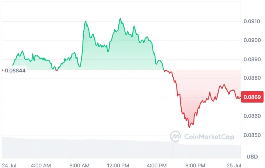 ENA current price