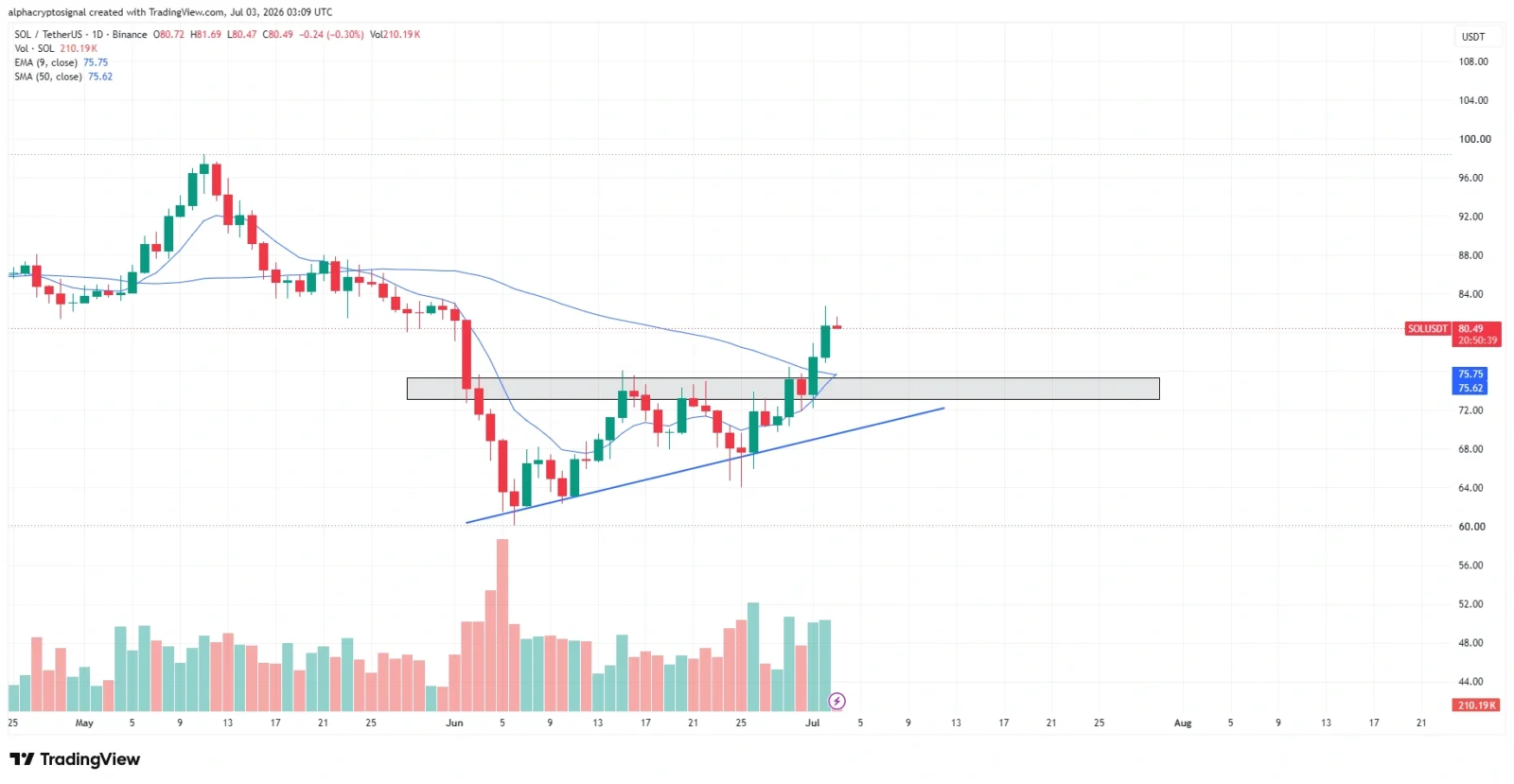 Solana price prediction
