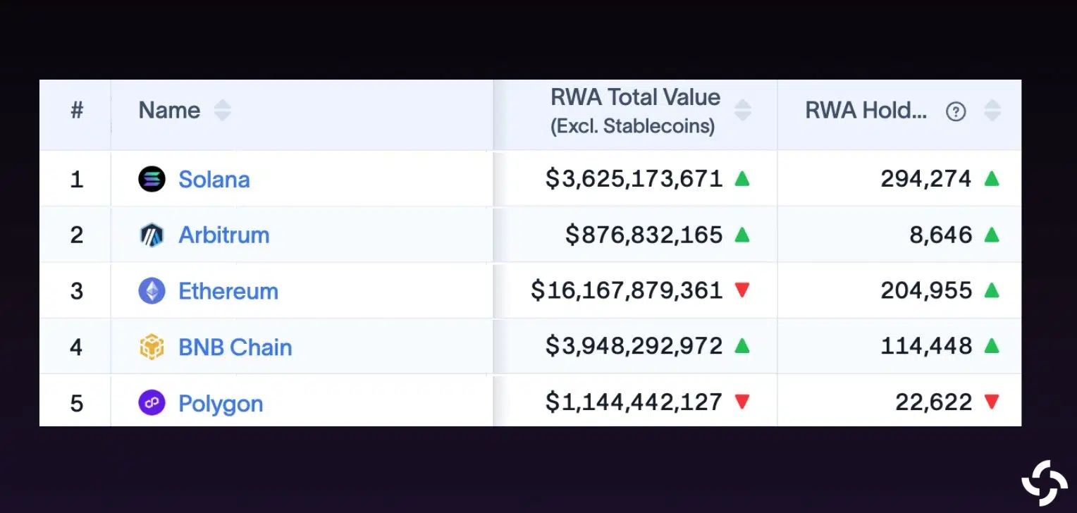 Solana RWA growth
