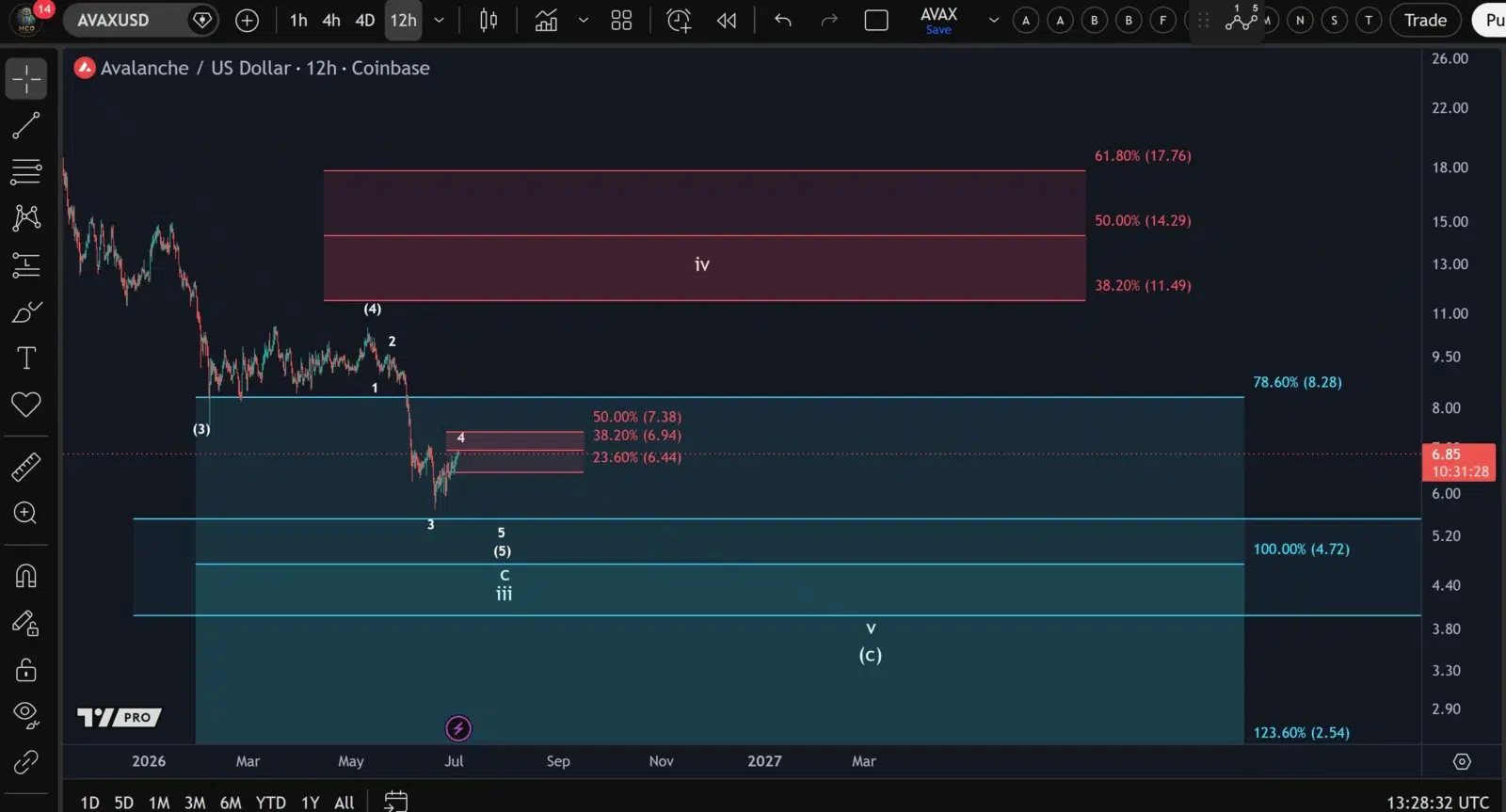 AVAX price prediction