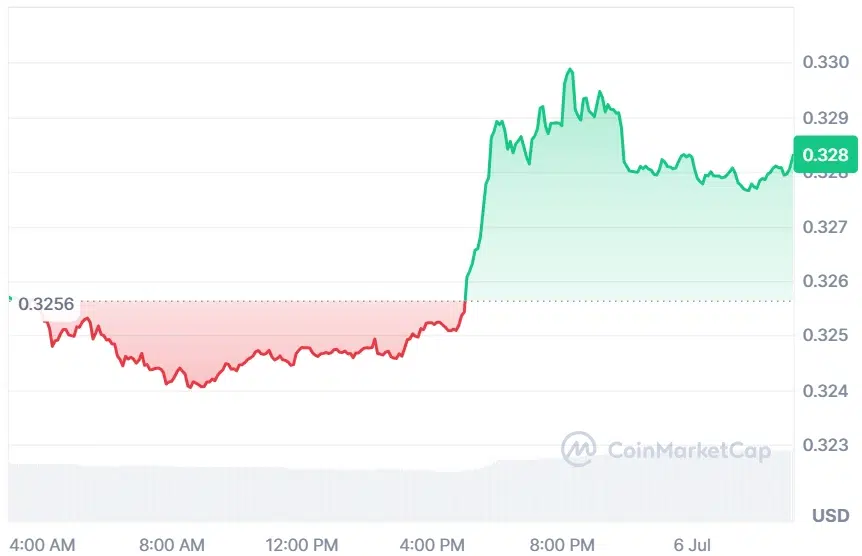 TRON current price