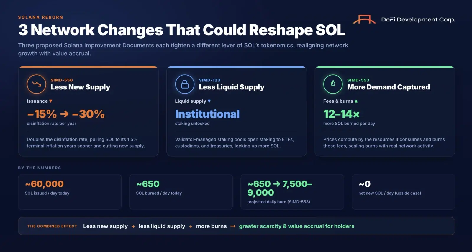 Solana Network changes