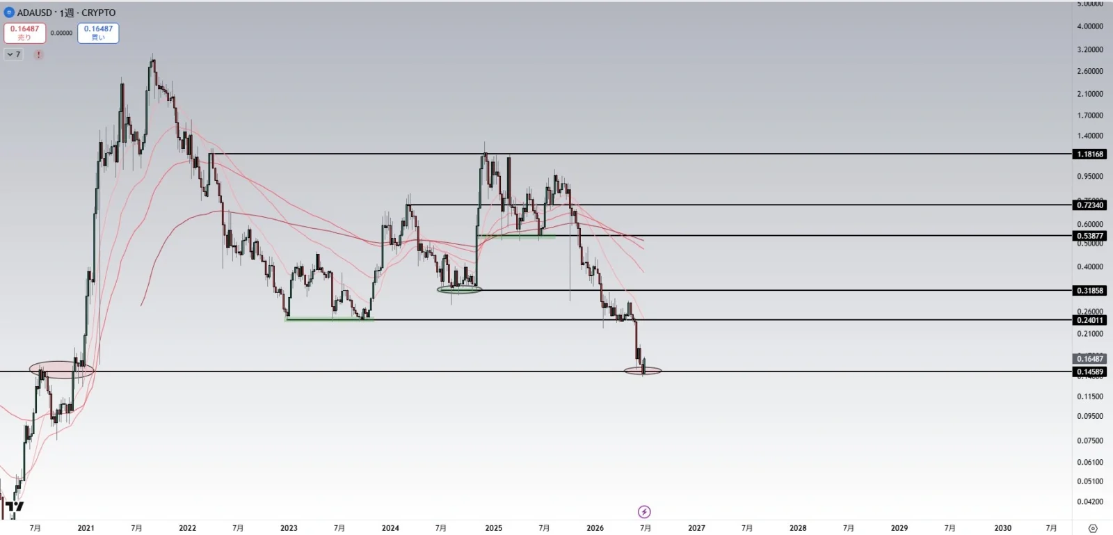 Cardano price prediction