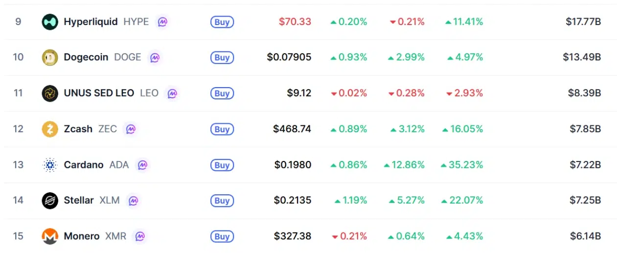 Cardano position at CoinMarketCap