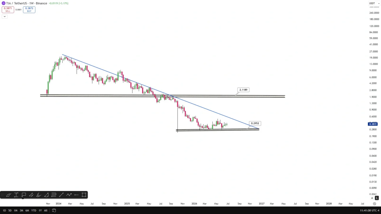 Celestia price prediction