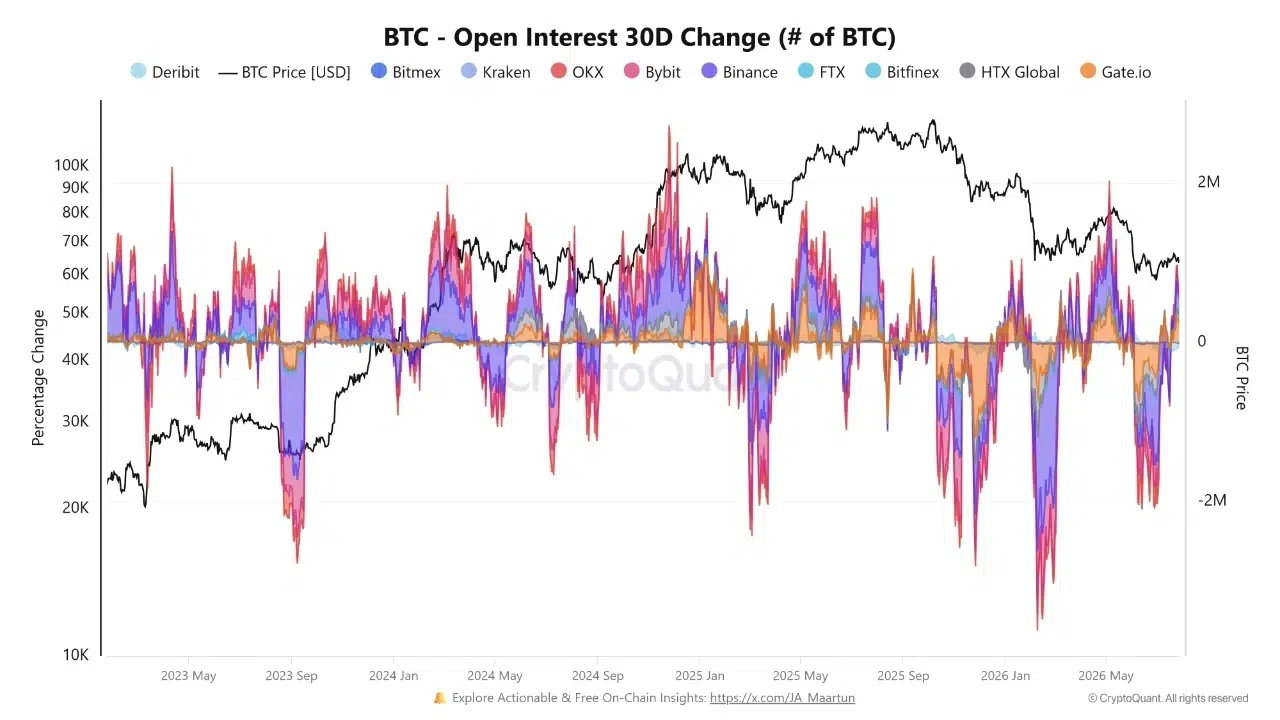 Bitcoin open interest growth