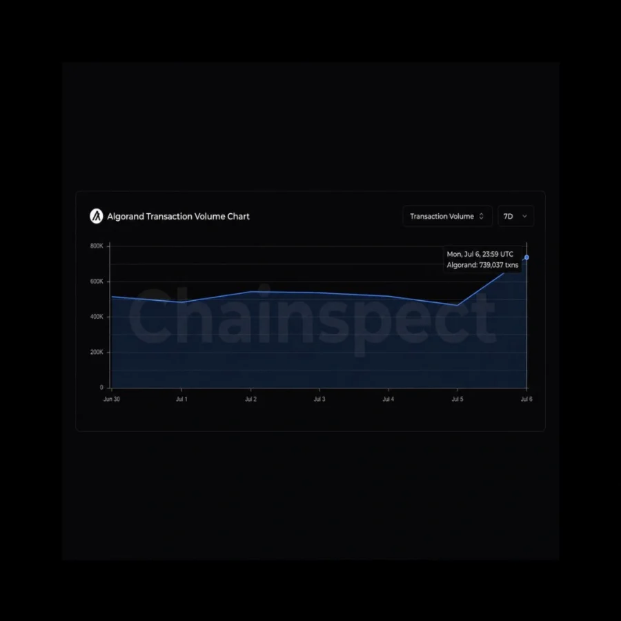Algorand transaction volume