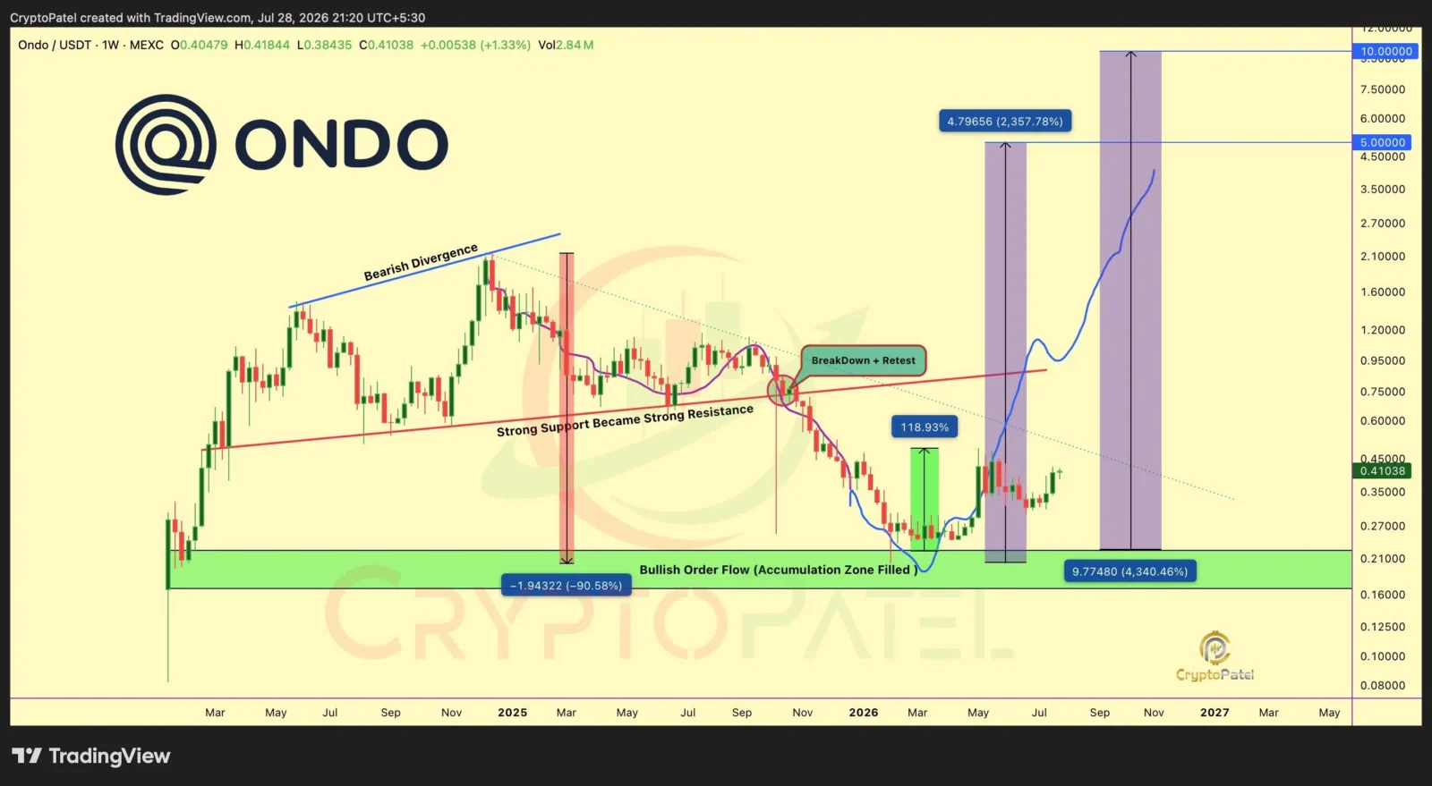 ONDO price prediction