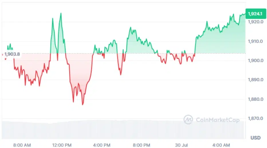 Ethereum current price
