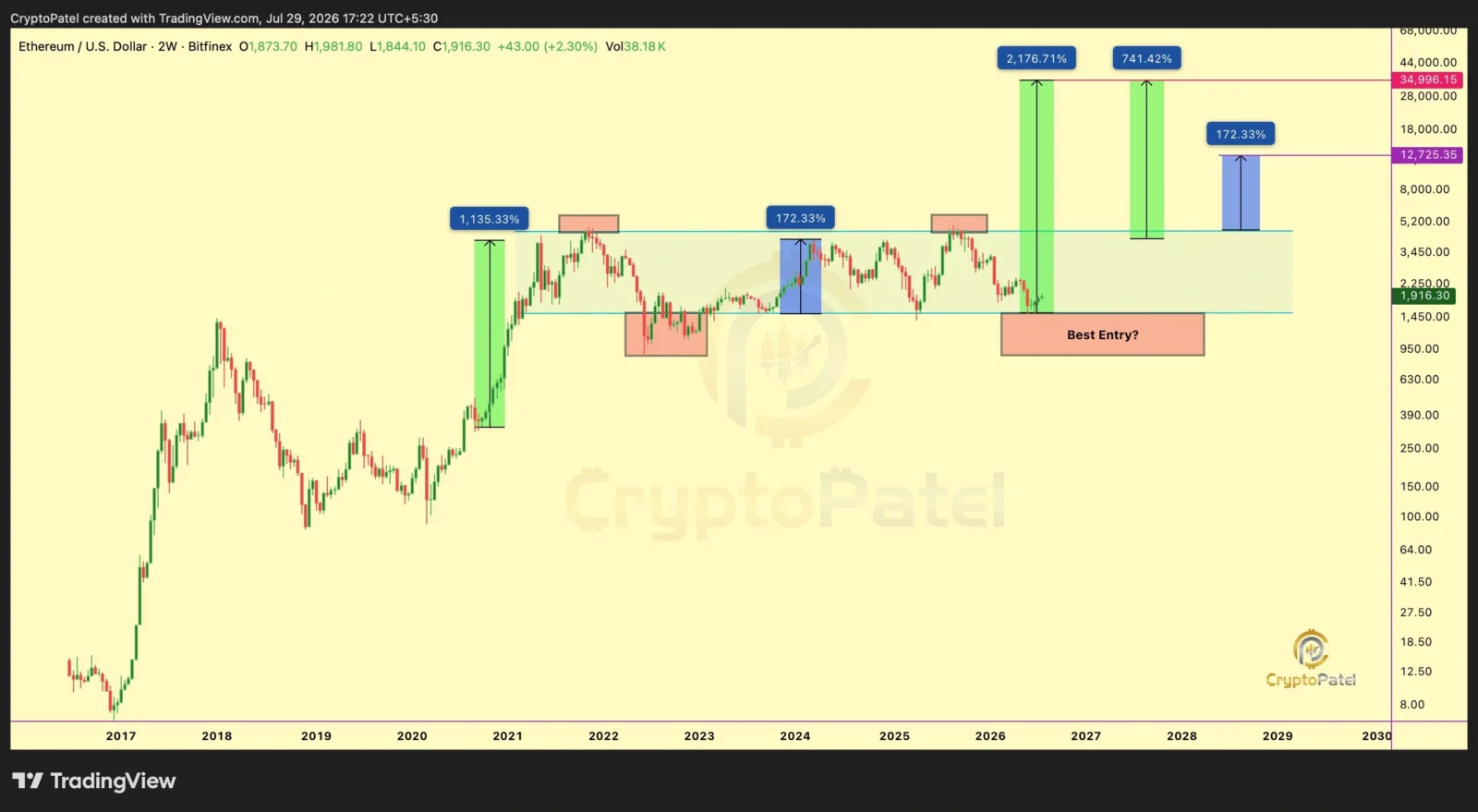 Ethereum price prediction