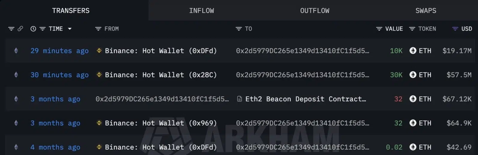 Ethereum whale accumulation