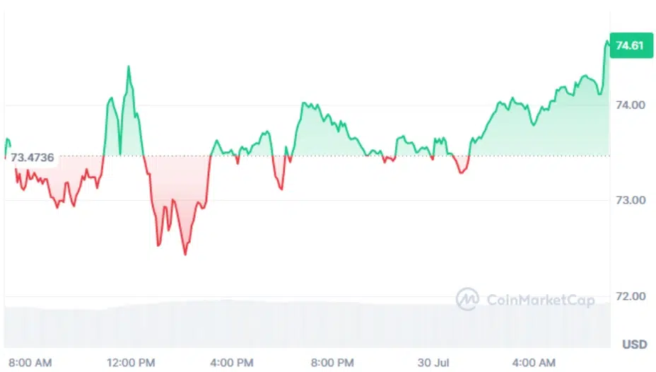 Solana current price