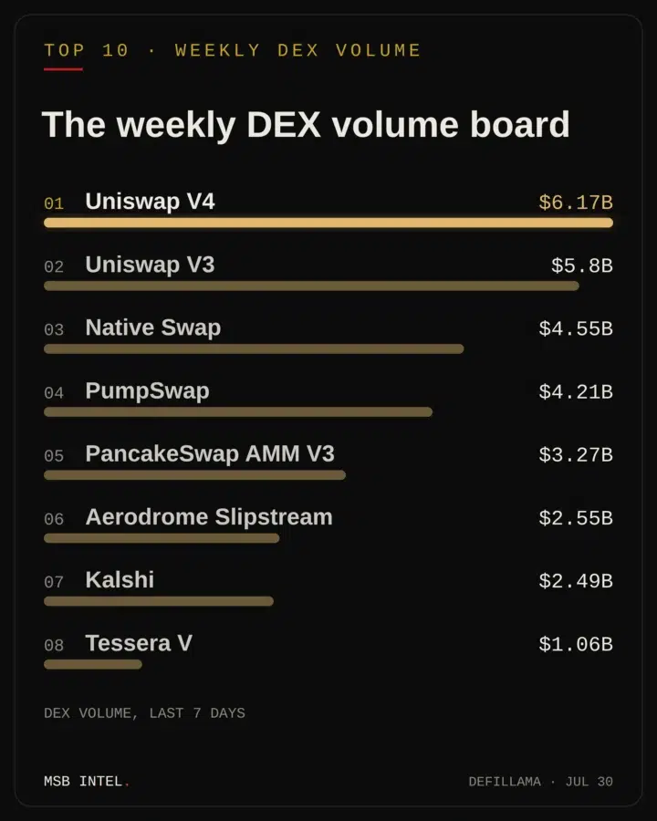 Uniswap DEX volume growth