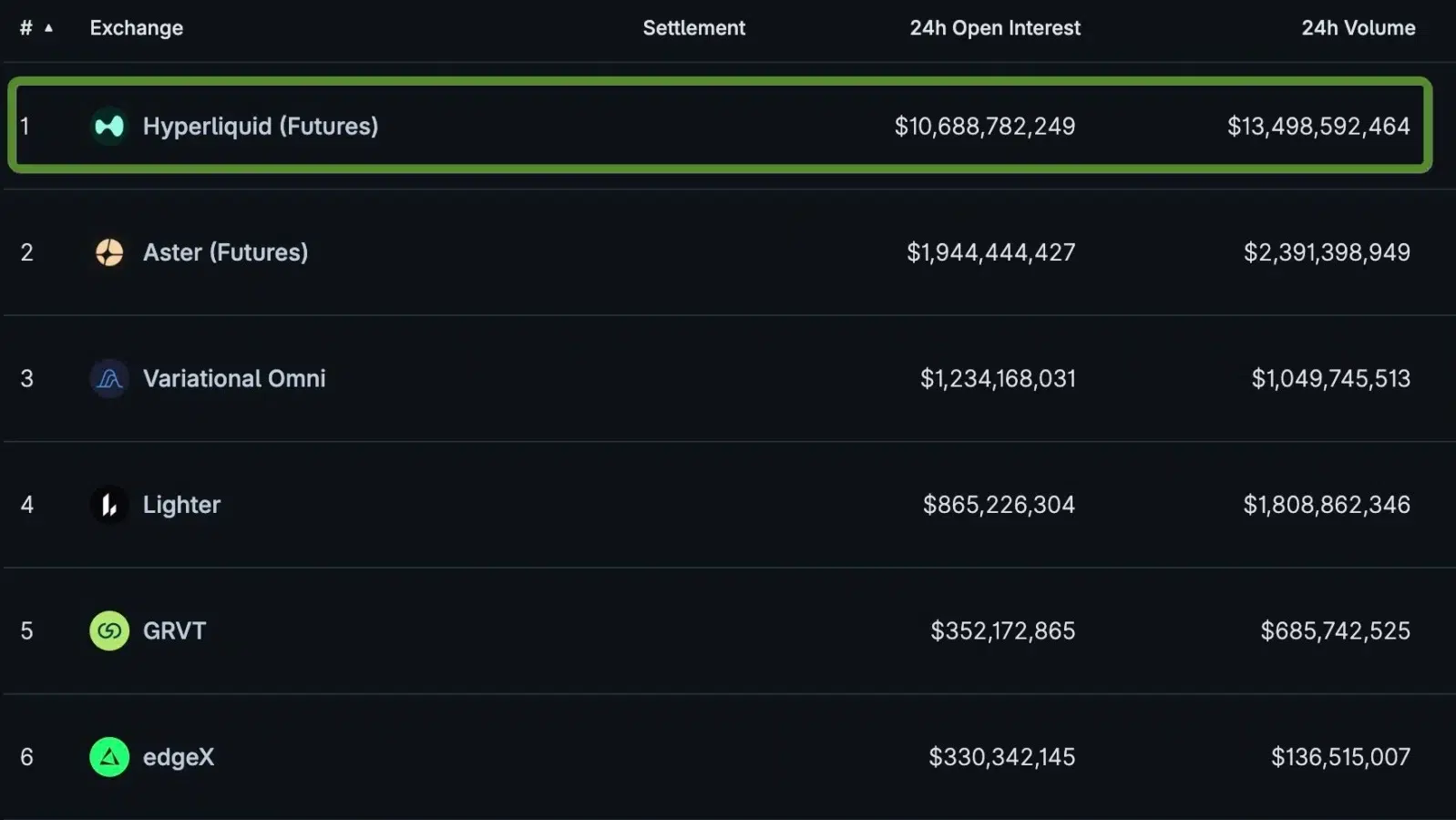 Hyperliquid futures growth