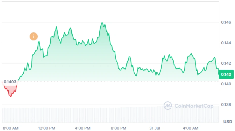 FET current price