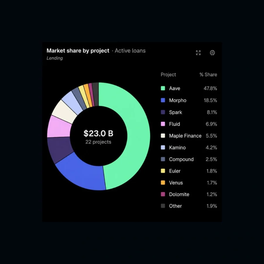 Aave lending growth