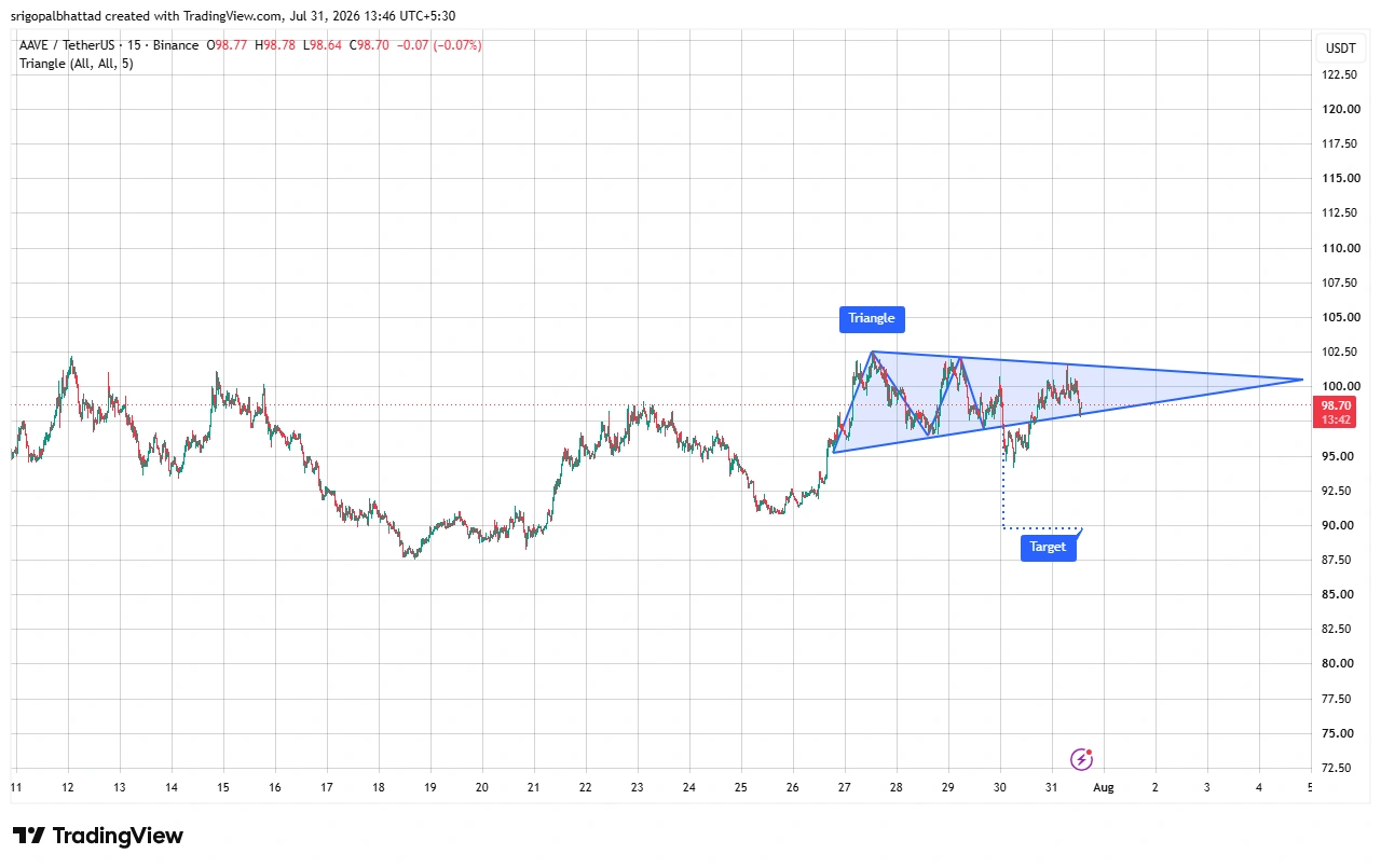 AAVE price prediction