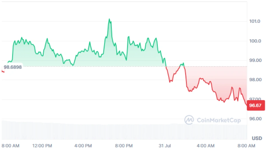 AAVE current price