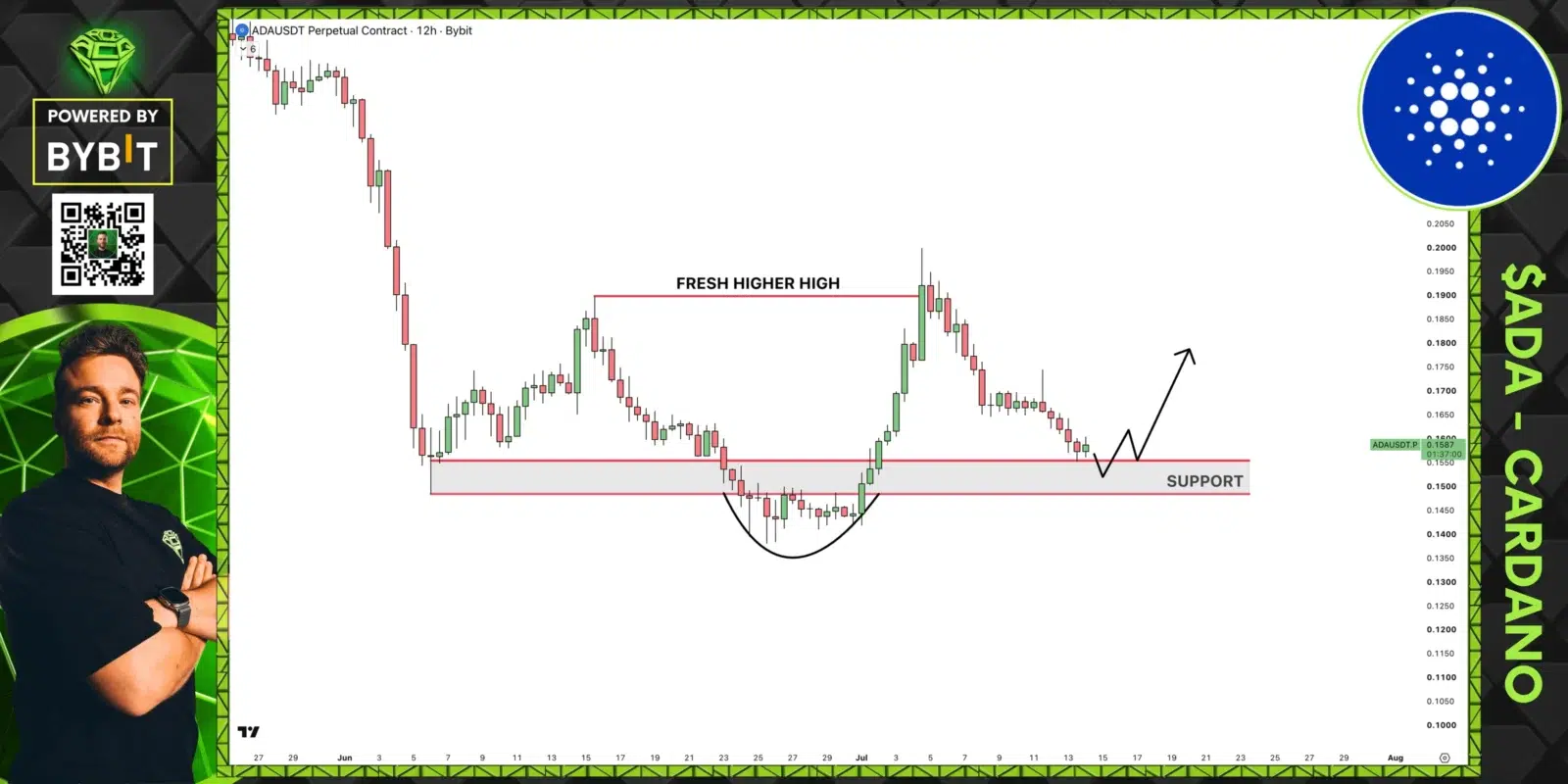 Cardano price prediction