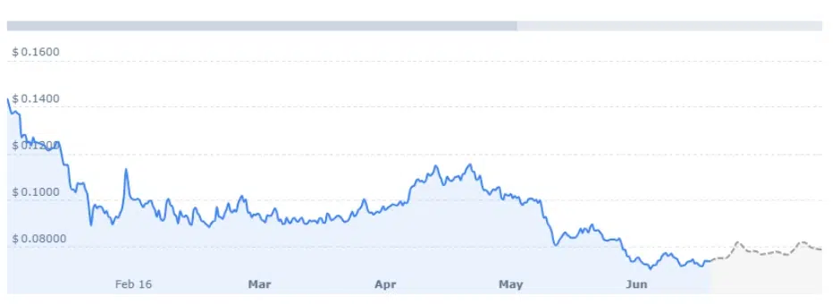 DOGE price prediction