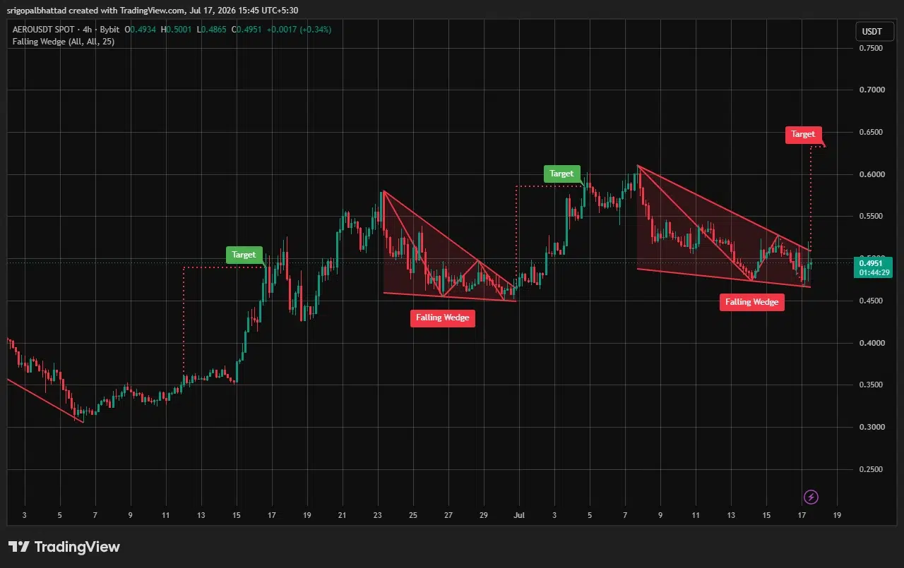 AERO price prediction