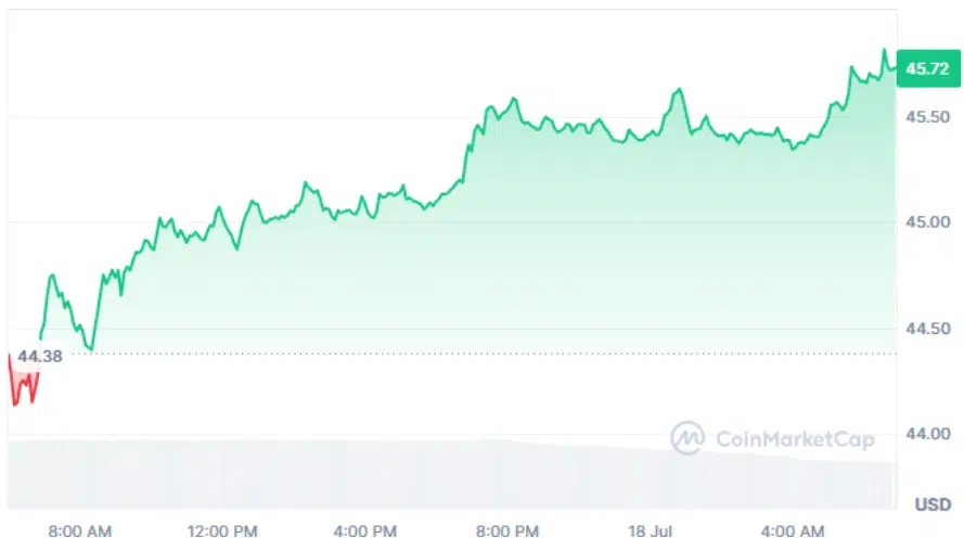 Litecoin current price