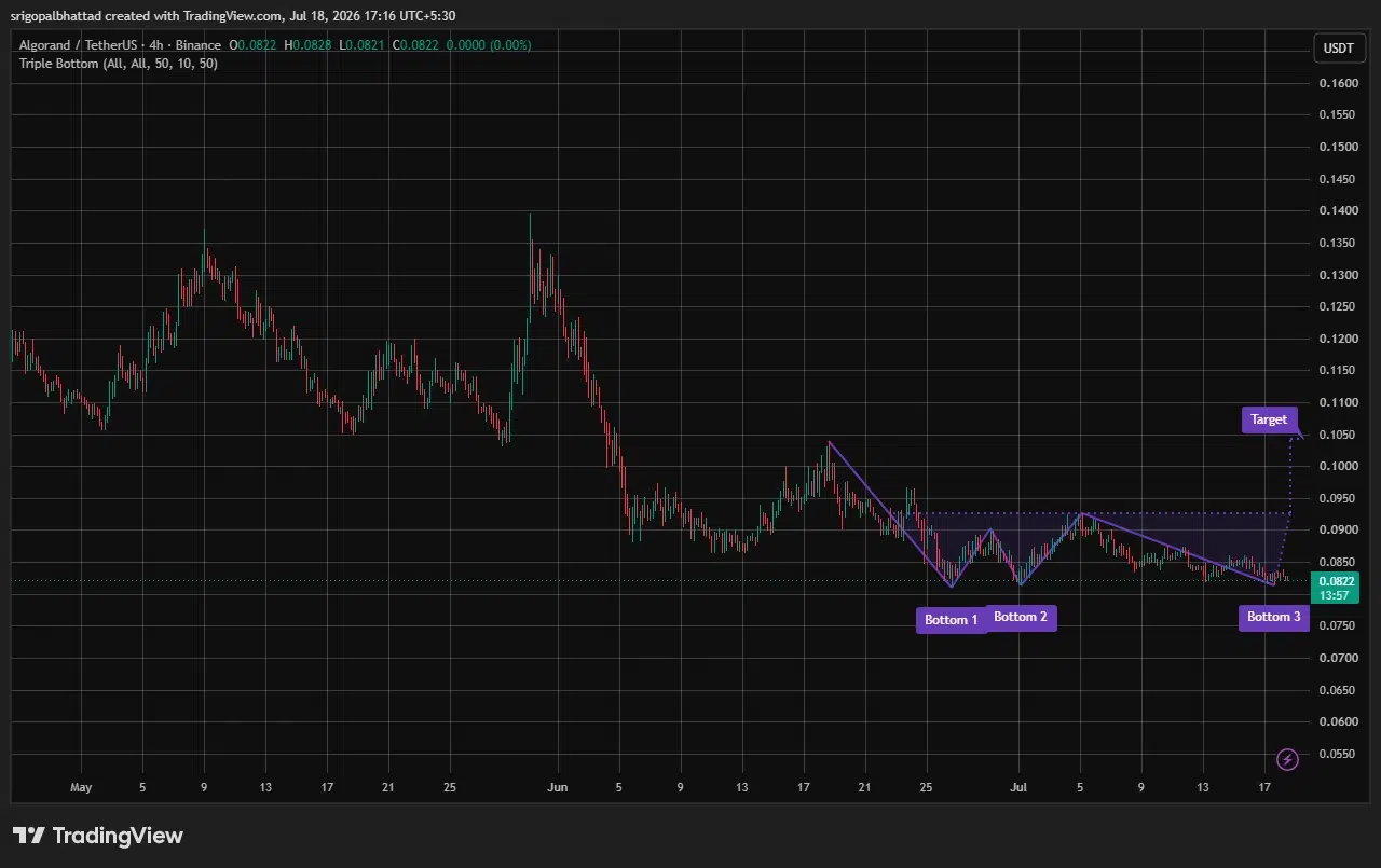 Algorand price prediction