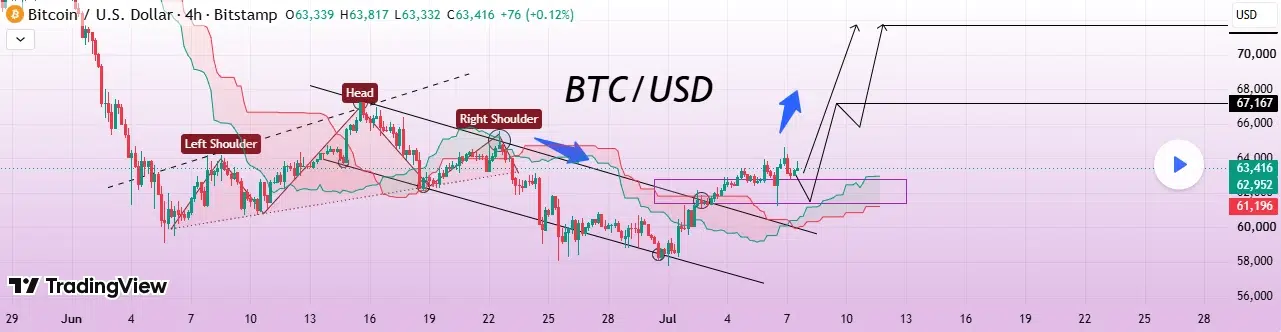 Bitcoin technical price analysis