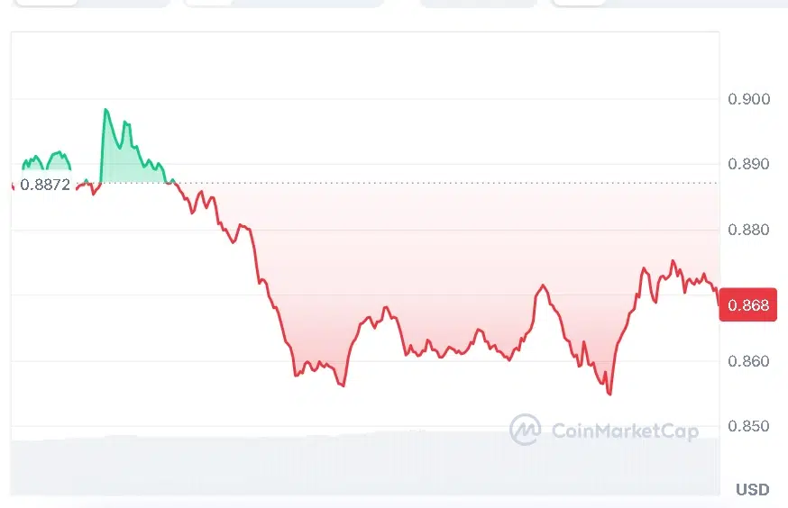 DOT price chart