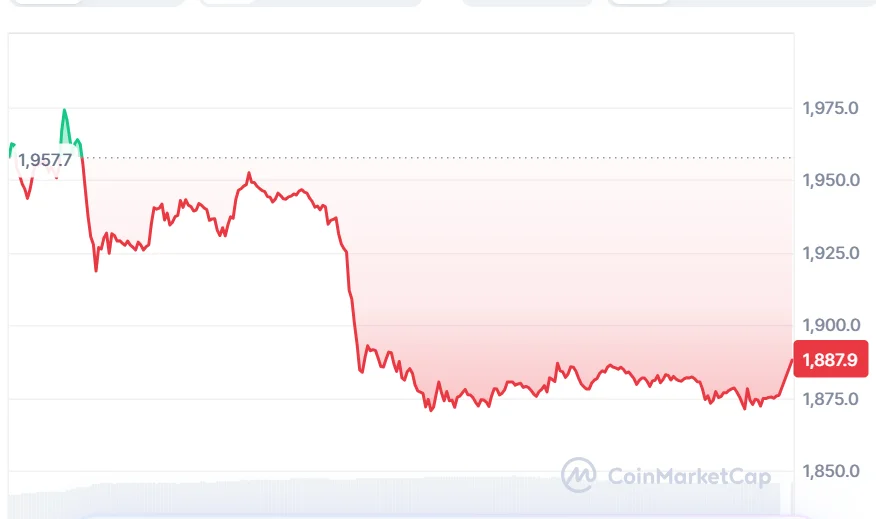ETH price chart