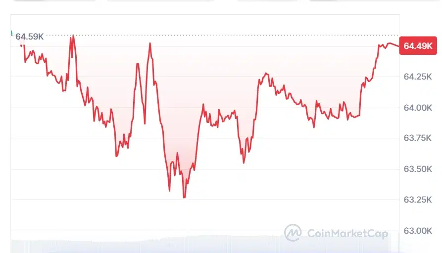 BTC price chart