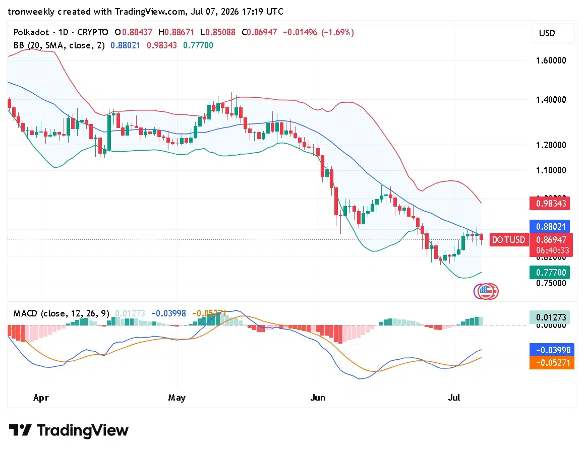 DOT technical indicator chart