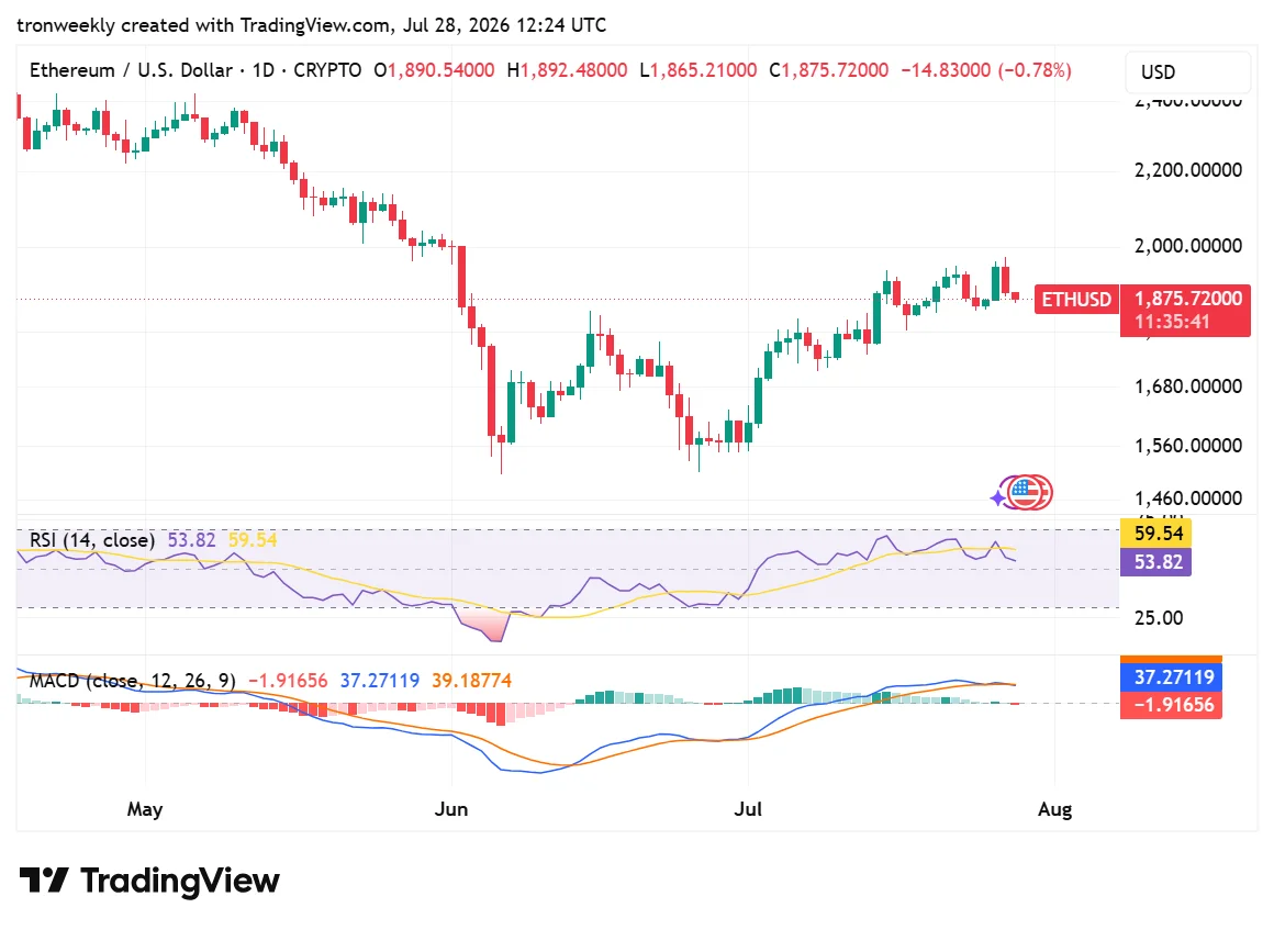 ETH technical indicator chart